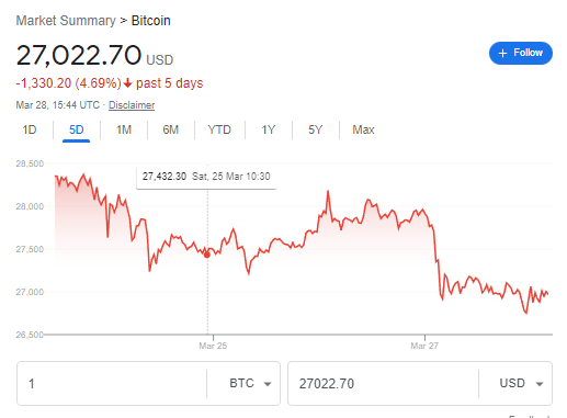 Bitcoin Lost 4.69% in past 5 days to $27,022 | FintechZoom