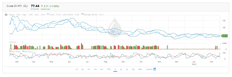 WTI crude rises above $77 | FintechZoom
