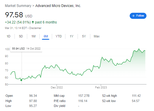 AMD Stock Climbed +54.01% to 97.58 USD in Past 6 months! FintechZoom