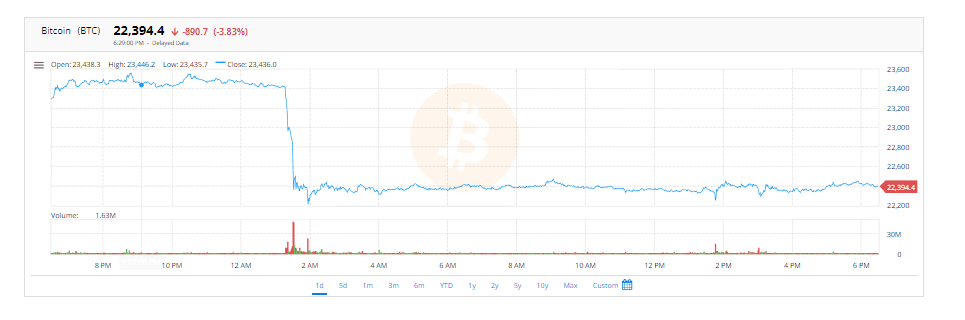 Bitcoin price dropping $1100 to $22,394.4 | FintechZoom