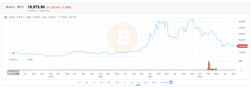 Bitcoin near $19,800 | FintechZoom