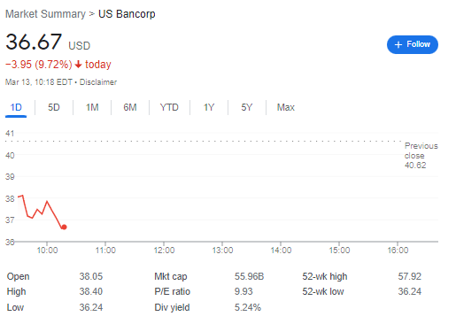 BofA -5.09%, Wells Fargo -5.66%, US Bank -9.33%, Chase -0-24% | FintechZoom