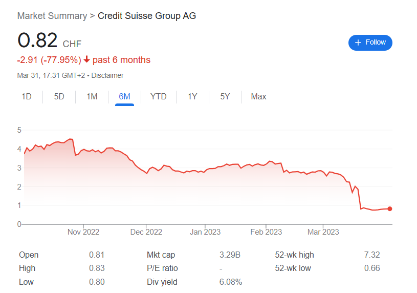 Credit Suisse lost -77.95% in past 6 months. Currently, the stock price is 0.82 CHF | FintechZoom