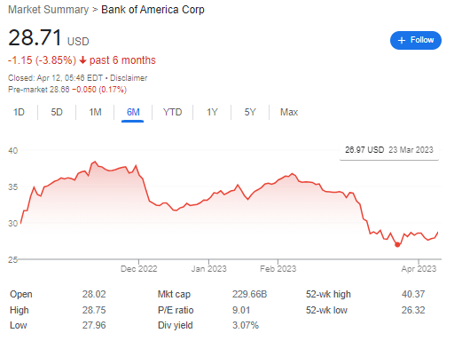 Bank of America stock (BAC) increased today +2.76% to $28.71. However, in past 6 months the BofA shares dipped -3.85% related to the banking crisis. | FintechZoom