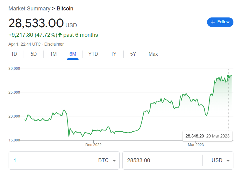 Bitcoin Price increased in past 6 months +47.72% to $28.533 | FintechZoom