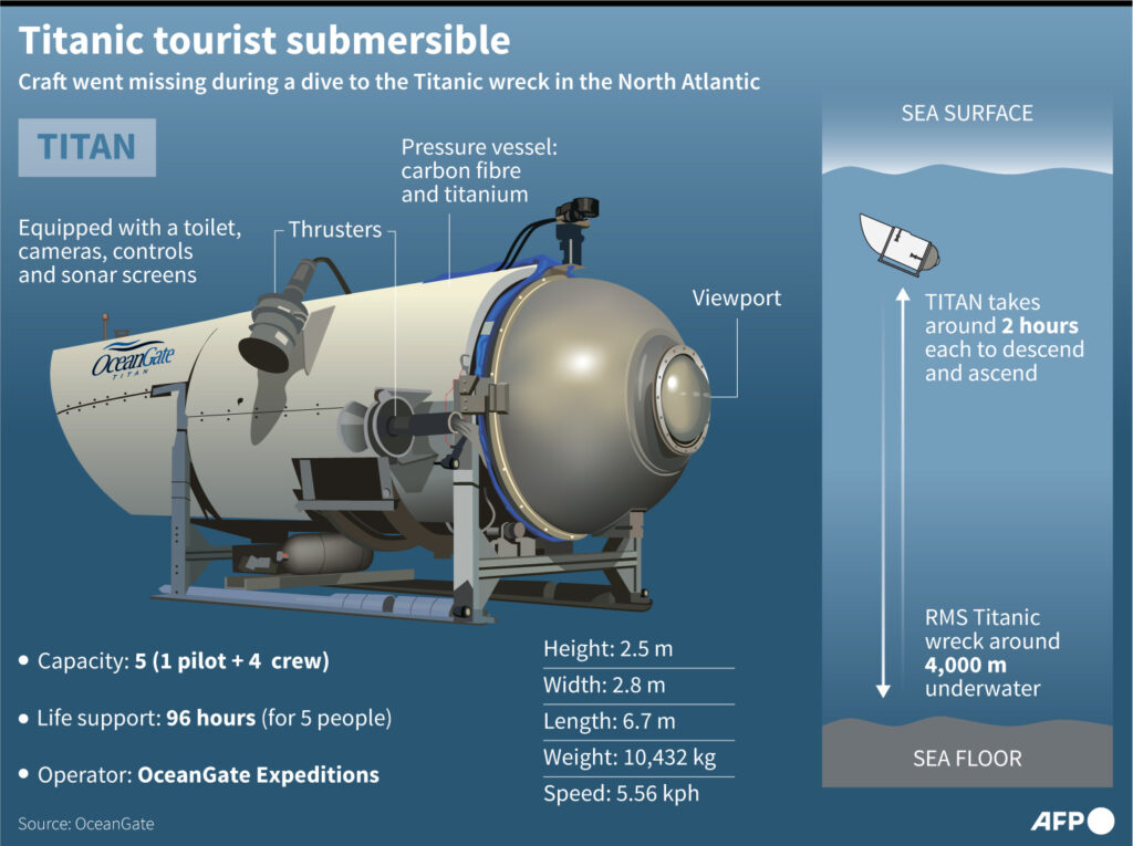 The Titan, a submersible operated by OceanGate Expeditions | FintechZoom