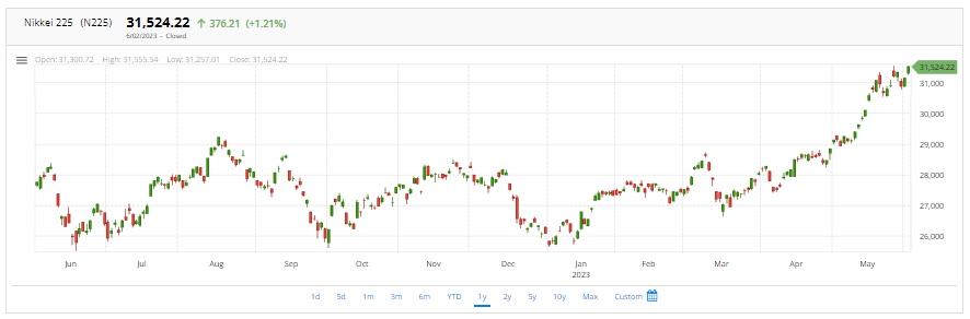 Nikkei 225 Index | FintechZoom