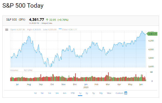 S&P 500 Index: Standard & Poor’s 500 Index | FintechZoom