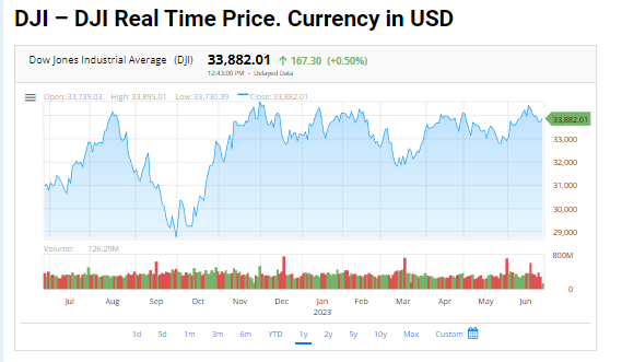 Dow Jones Industrial Average (INDEXDJX: .DJI) | FintechZoom