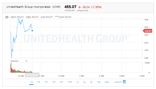 UnitedHealth Stock Suffers -7,35% | FintechZoom