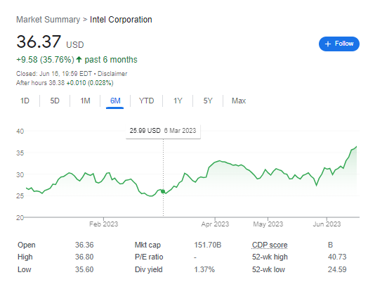 Intel Stock increased + 35.76% in past 6 months