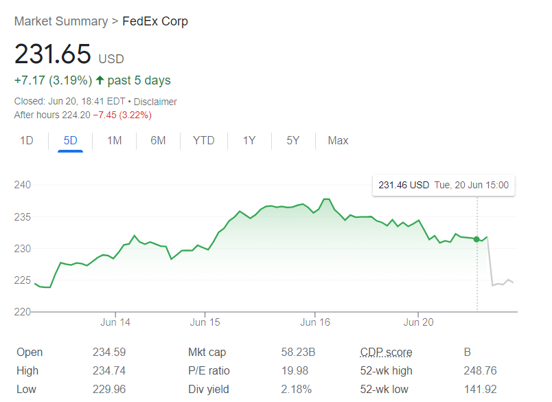 Fedex Stock increased +3.19% in past 5 days | FintechZoom 