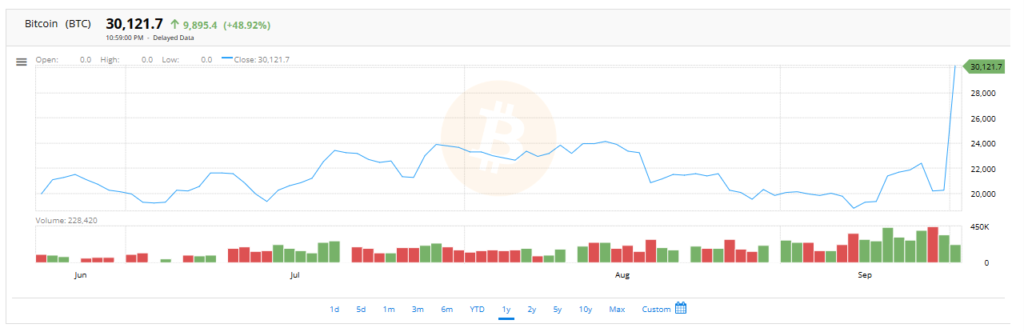 Bitcoin Live Price at FintechZoom