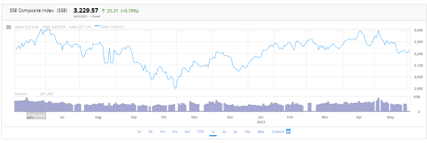 Shanghai Composite Index | FintechZoom