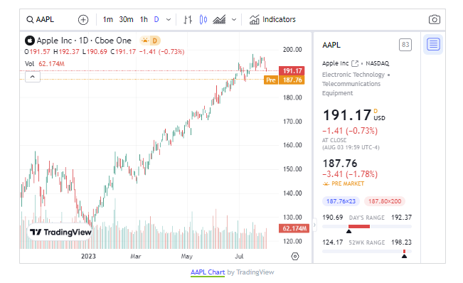 Apple Stock increased +25.99% in past 6 months and now is 191.17 USD | FintechZoom