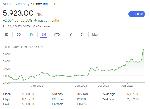 India's Aerospace Stocks: Linde India Ltd Increased +2,051.60 (52.99%) 