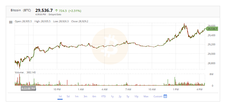 Bitcoin Price Today is 29,536 USD increasing +2.51% | FintechZoom
