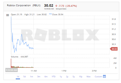Roblox Stock is loosing today -20.5% | FintechZoom