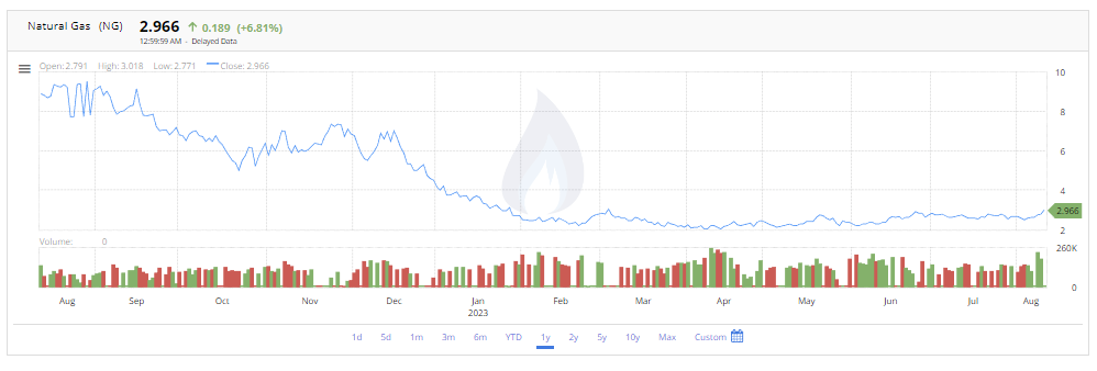 Currently Natural Gas is increasing +6.81% | FintechZoom