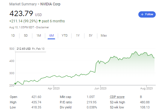 In past 6 months Nvidia Stock increased +100% | FintechZoom