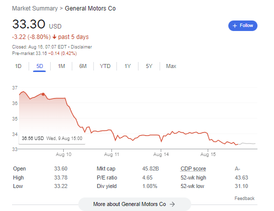 General Motors Dive in past 5 days -8.94%. Currently is now at 33.30USD. | FintechZoom