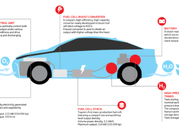 Hydrogen Cars | FintechZoom