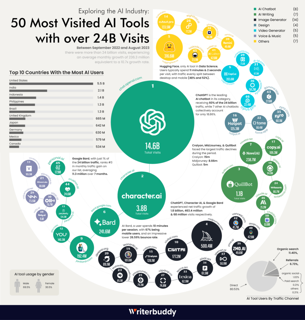 Infographic titled "50 Most Visited AI Tools with over 24B Visits." It showcases user demographics, global usage data, and stats on the best AI tools using colorful circles, icons, and graphs, with ChatGPT as the largest central circle. | FintechZoom