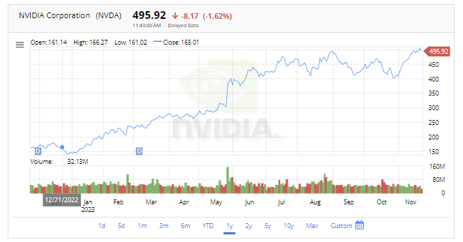 Nvidia Stock is now 495,92 USD | FintechZoom