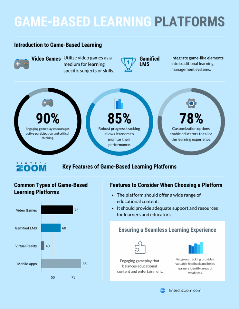 Infographic on Game-Based Learning Platforms, showing benefits like 90% engagement, 85% strong progress tracking, and 78% customization; includes key features, common types of platforms, and tips for choosing the best platform. | FintechZoom