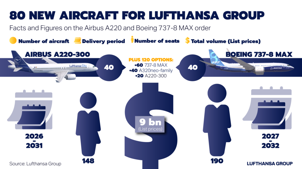 Lufthansa Group orders 80 short- and medium-haul aircraft around USD 9 billion up to 2032 | FintechZoom