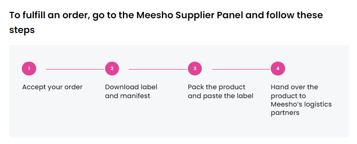 To fulfill an order, go to the Meesho Supplier Panel and follow these steps
