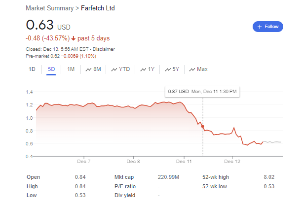 Farfetch Stock Dip 44% in 5 days | FintechZoom