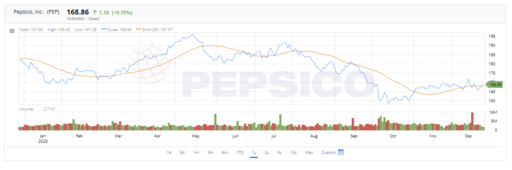 PepsiCo Inc. Stock (PEP) rose 0.70% to $168.86 on Tuesday