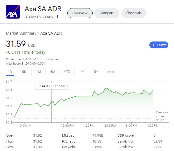AXA Stock is increasing today 1.1% and in past month climbed 8.6%  |FintechZoom