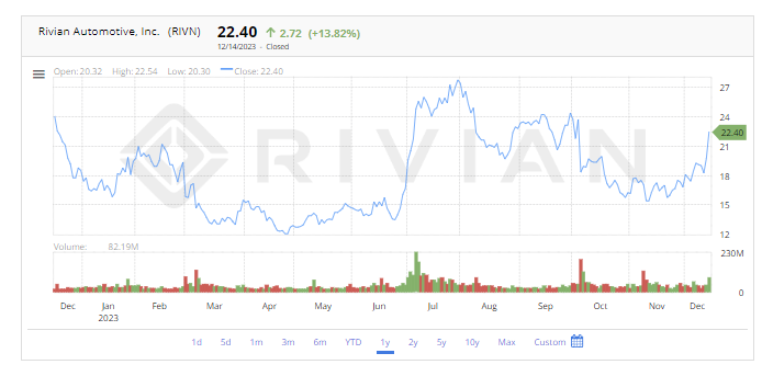Rivian Stock Climbed 13.97% and AT&T will integrate electric vehicles from Rivian