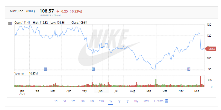 NIKE Inc. (NKE) Stock Price & News | FintechZoom