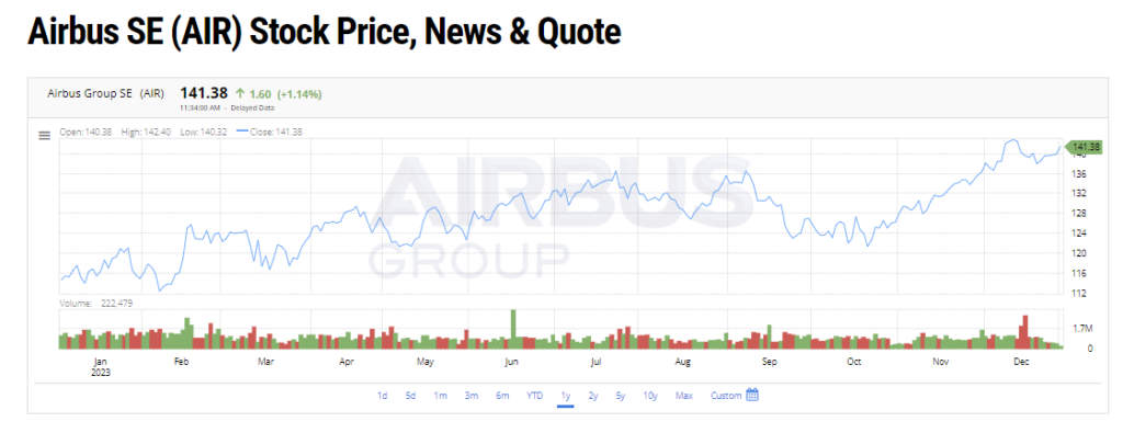 Airbus SE (AIR) Stock Price, News & Quote | FintechZoom