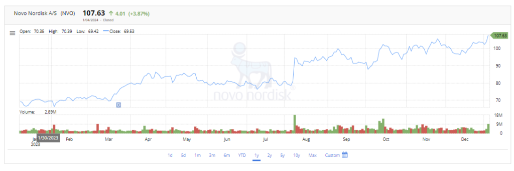Novo Nordisk Stock increased +3.9% | FintechZoom