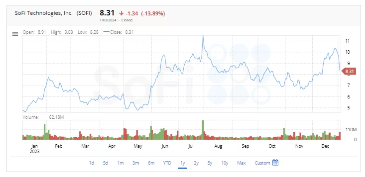 A stock chart for SoFi Technologies, Inc. (SOFI) shows the SoFi stock price at $8.31, down 13.89%. The chart tracks price movement from January to December 2023, with fluctuations peaking around June. Below the chart, various metrics and data points are displayed. | FintechZoom