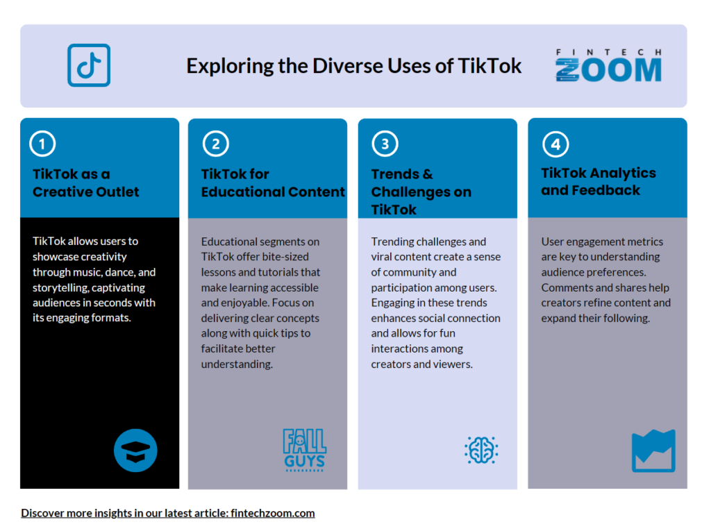 Infographic titled "Exploring the Diverse Uses of SSS TikTok" by Fintech Zoom. It covers TikTok as a creative outlet, educational content, trends and challenges, and analytics. Visuals include icons and descriptive text for each category. | FintechZoom