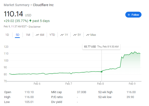 Cloudflare Stock Jump +35.77% in earnings week, with strong financials, impressive customer growth. | FiintechZoom