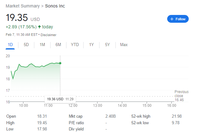 Sonos Stock in Climbing +17.6% After Beating Earnings Expectations: EPS $0.84