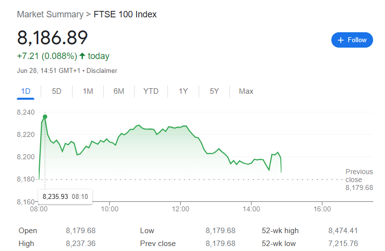 A screenshot of the FTSE 100 Index summary shows a current value of 8,186.89, up 7.21 points (0.088%) as of Jun 28 at 14:51 GMT+1. The graph illustrates the FTSE 100’s performance throughout the day with a peak at 8,235.93 at 08:10 and fluctuations downward towards the | FintechZoom