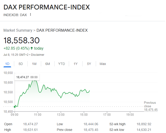 A graph shows the daily performance of the DAX Performance-Index, a vital part of European Markets Today. The index opens at 18,474.27, fluctuates throughout the day, and closes at 18,558.30, up 82.85 points (0.45%). Key stats: 52-week high 18,884.92; low 16,765. | FintechZoom