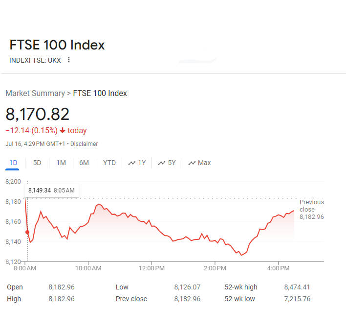 A screenshot of the FTSE 100 Today Live summary shows a current value of 8,170.82, down 12.14 points (0.15%). The graph displays the day’s fluctuations peaking at 8,149.34 and ending at 8,170.82. | FintechZoom