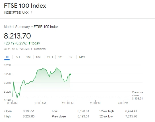 A screenshot of the FTSE 100 Today showing a current value of 8,213.70, an increase of 20.19 points (0.25%) as of July 11, 12:10 PM GMT+1. The graph displays the stock’s movement throughout the day. The previous close was 8,193.51, with a 52-week high of 8,474.41 and a low of 6,826.15. | FintechZoom