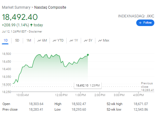 A screenshot of the Nasdaq Composite index showing a value of 18,492.40, up 208.99 points (1.14%) today. The graph displays the performance from 6 AM to 2 PM with a notable rise at 1:23 PM, peaking at 18,492.40. Other data includes open, high, low, and 52-week range. | FintechZoom