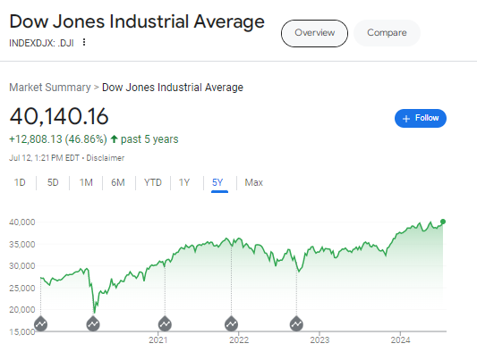 A screenshot of the Google Finance page for the Dow Jones Industrial Average (DJIA). The graph shows a 5-year trend, with the index at 40,140.16, up by 12,808.13 points (46.86%). The dates highlighted at the bottom mark July 2019, July 2021, and July 2023. The date shown is July 12, 1:21 PM EDT. | FintechZoom