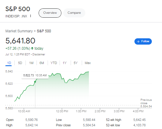 The image shows a stock market summary for the S&P 500. The index is at 5,641.80, up by 57.26 points (1.03%). The chart below indicates the S&P 500’s performance throughout the day with a peak at 5,622.73 at 10:35 AM. The previous close was 5,584.54. | FintechZoom