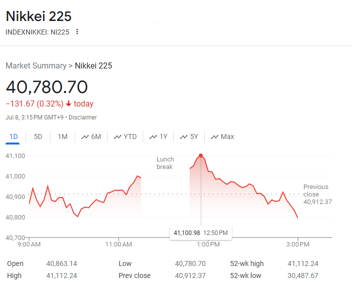 A graph showing the Nikkei 225 index performance on July 8. The index opened at 40,863.14, reached a high of 41,100.98 at 12:50 PM, and closed at 40,780.70, down 131.67 points. The graph highlights the highest and lunch break points with a general decline after noon. | FintechZoom